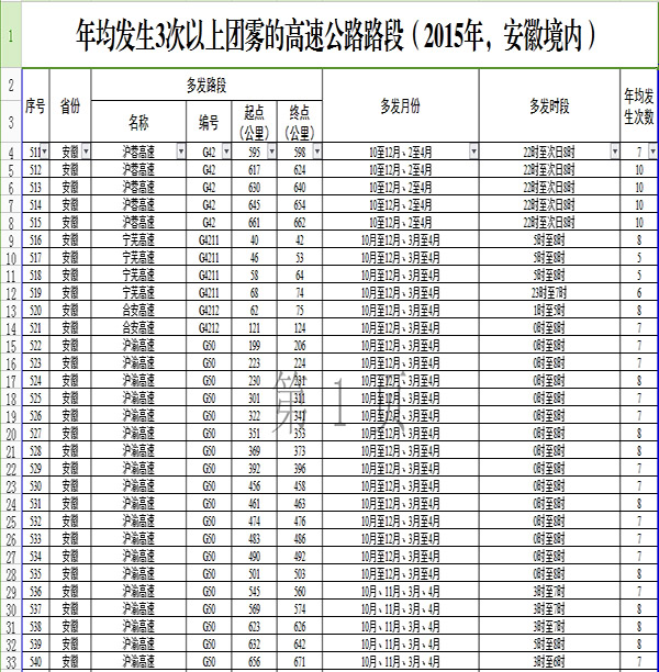 合肥仁達租車：安徽省內哪些高速路段容易發生團霧？