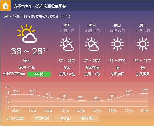 合肥市氣象臺2016年8月11日10時40分講高溫預警信號由黃色提升為橙色