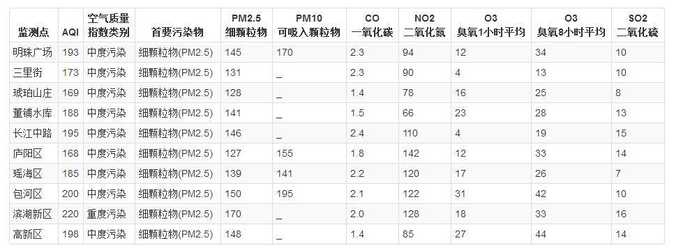 省城合肥市10個監(jiān)測點的空氣質(zhì)量分布：